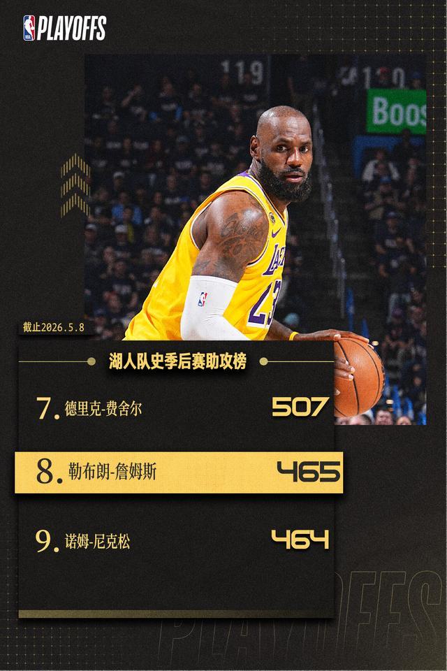 bti体育-再迎里程碑！詹姆斯湖人生涯季后赛总助攻数升至队史第八